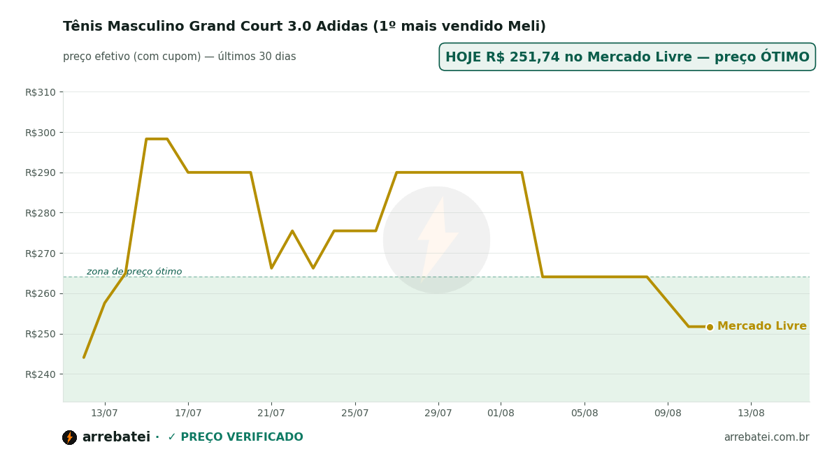 Tênis Masculino Grand Court 3.0 Adidas (1º mais vendido Meli) Histórico de preços Tênis Masculino Grand Court 3.0 Adidas (1º mais vendido Meli)