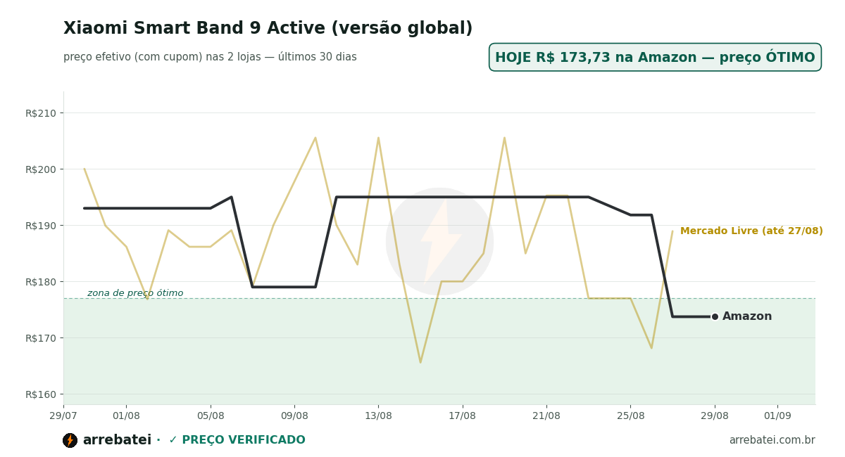 Histórico de preços Xiaomi Smart Band 9 Active (versão global)