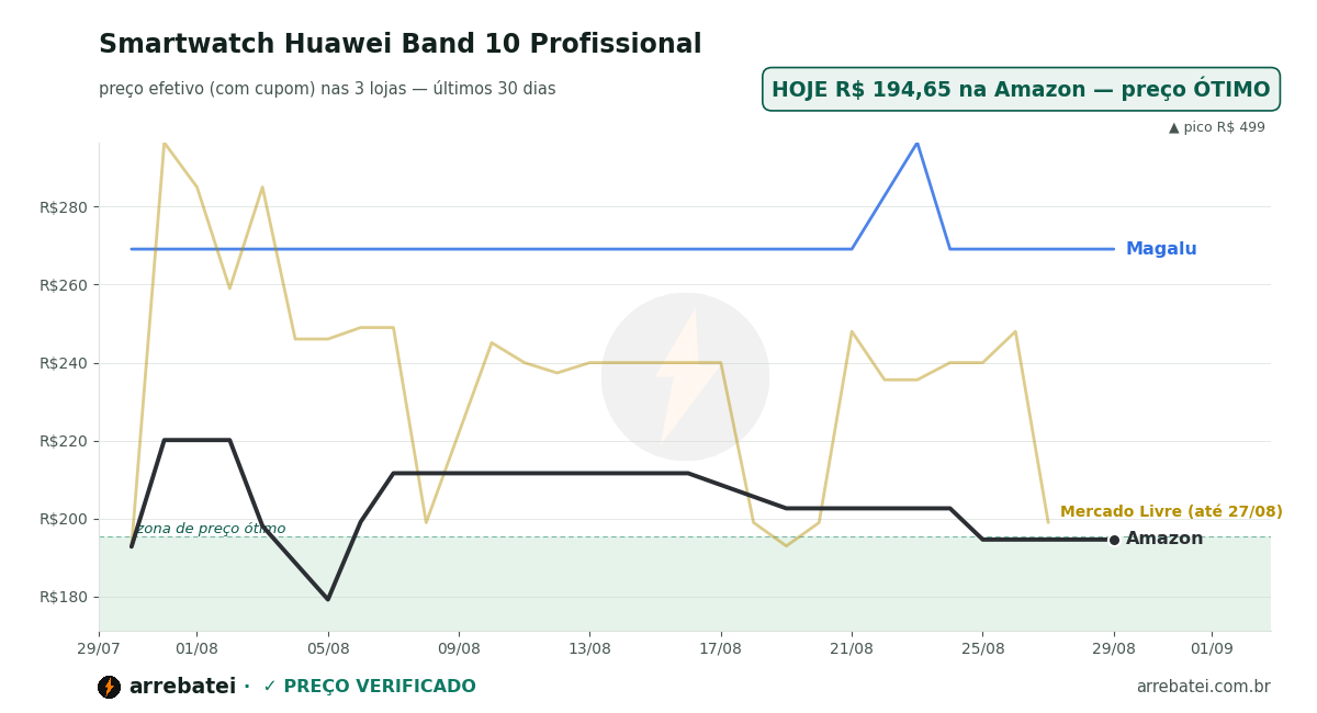 Histórico de preços Smartwatch Huawei Band 10 Profissional