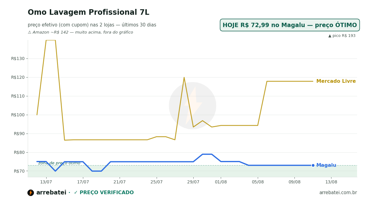 Histórico de preços Omo Lavagem Profissional 7L