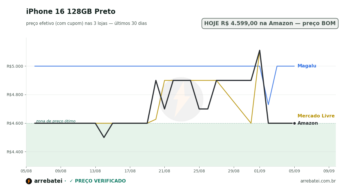 Histórico de preços iPhone 16 128GB Preto