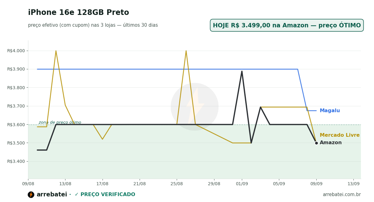 Histórico de preços iPhone 16e 128GB Preto