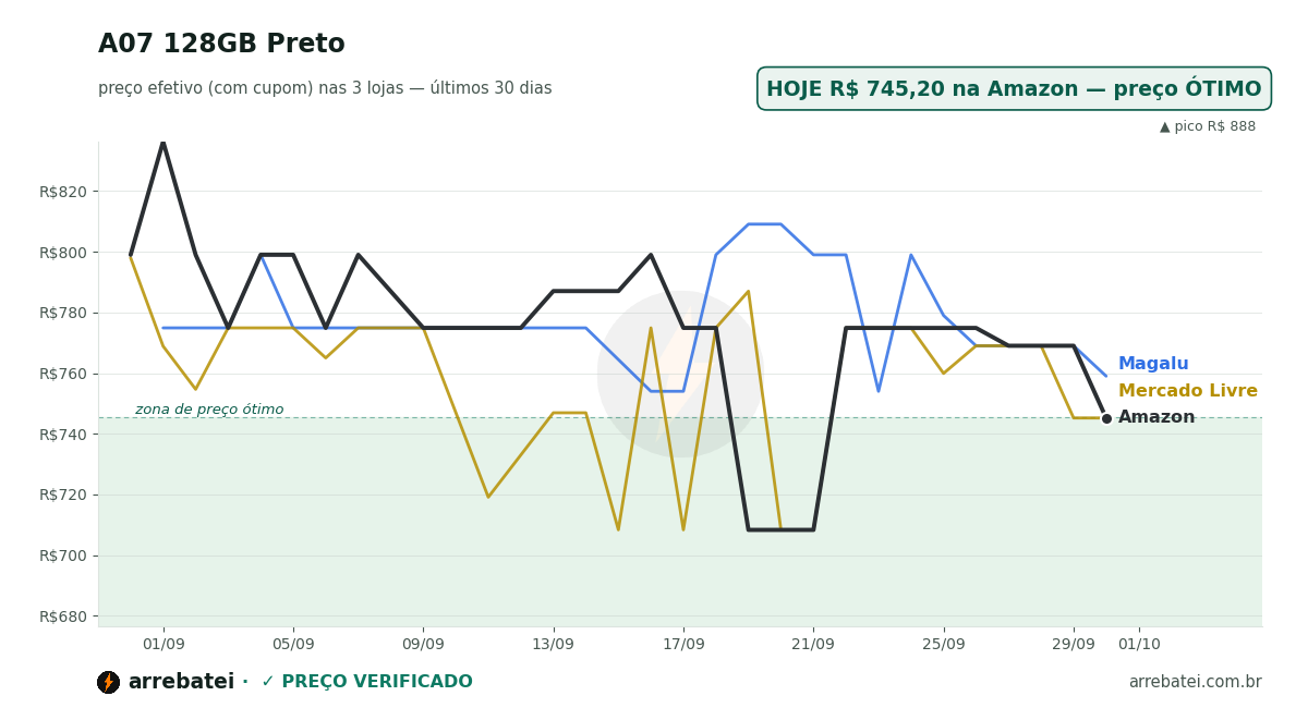 Histórico de preços A07 128GB Preto