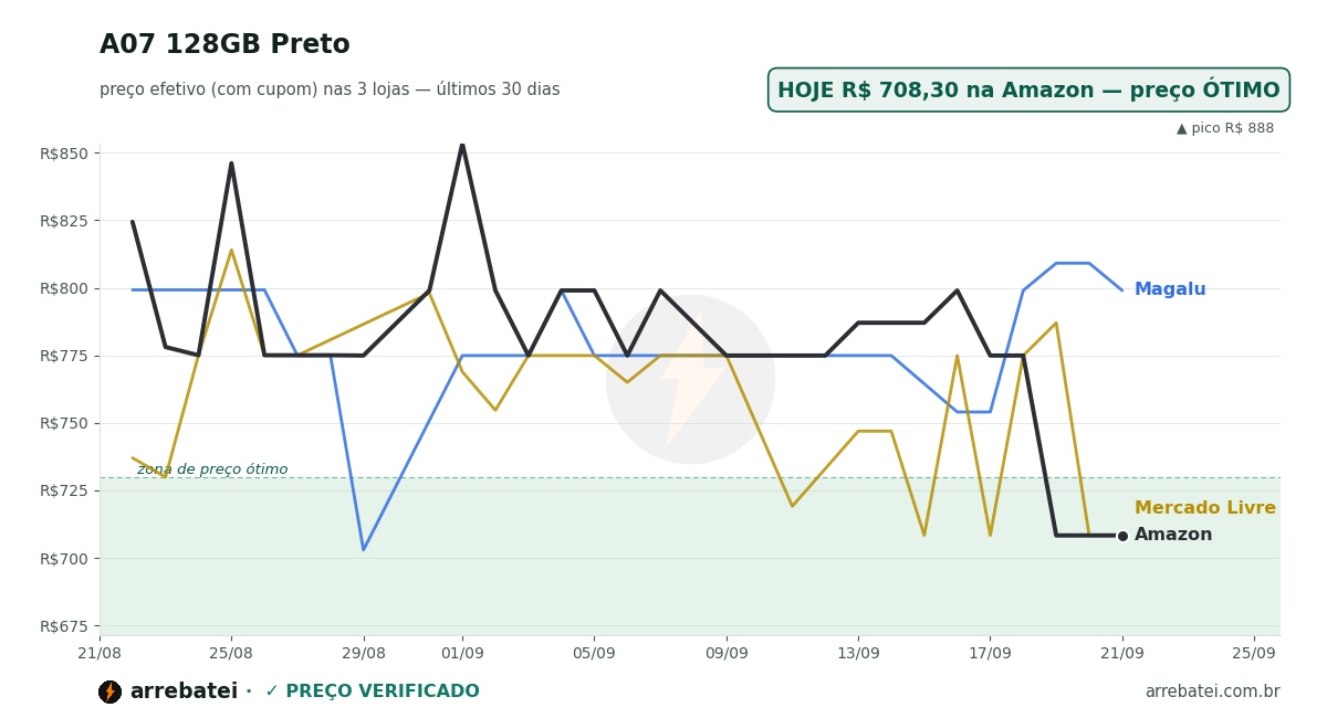 Histórico de preços A07 128GB Preto
