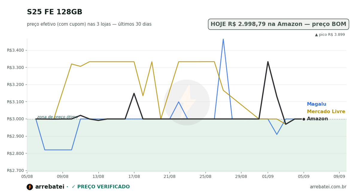 Histórico de preços S25 FE 128GB