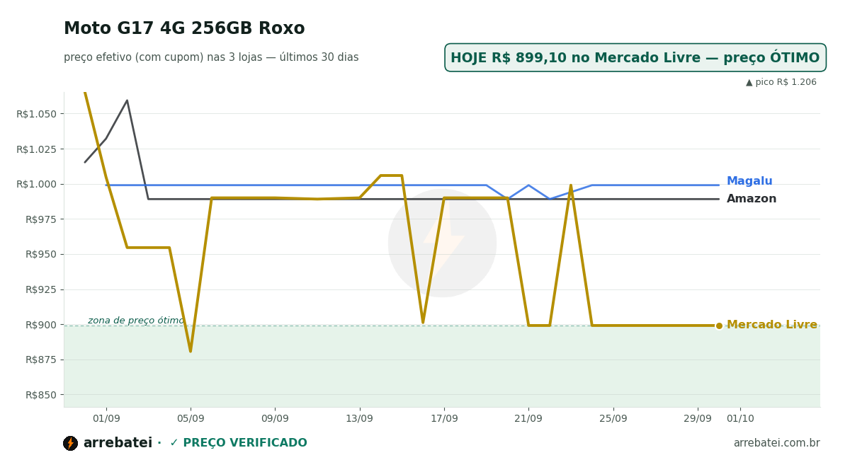 Histórico de preços Moto G17 4G 256GB Roxo