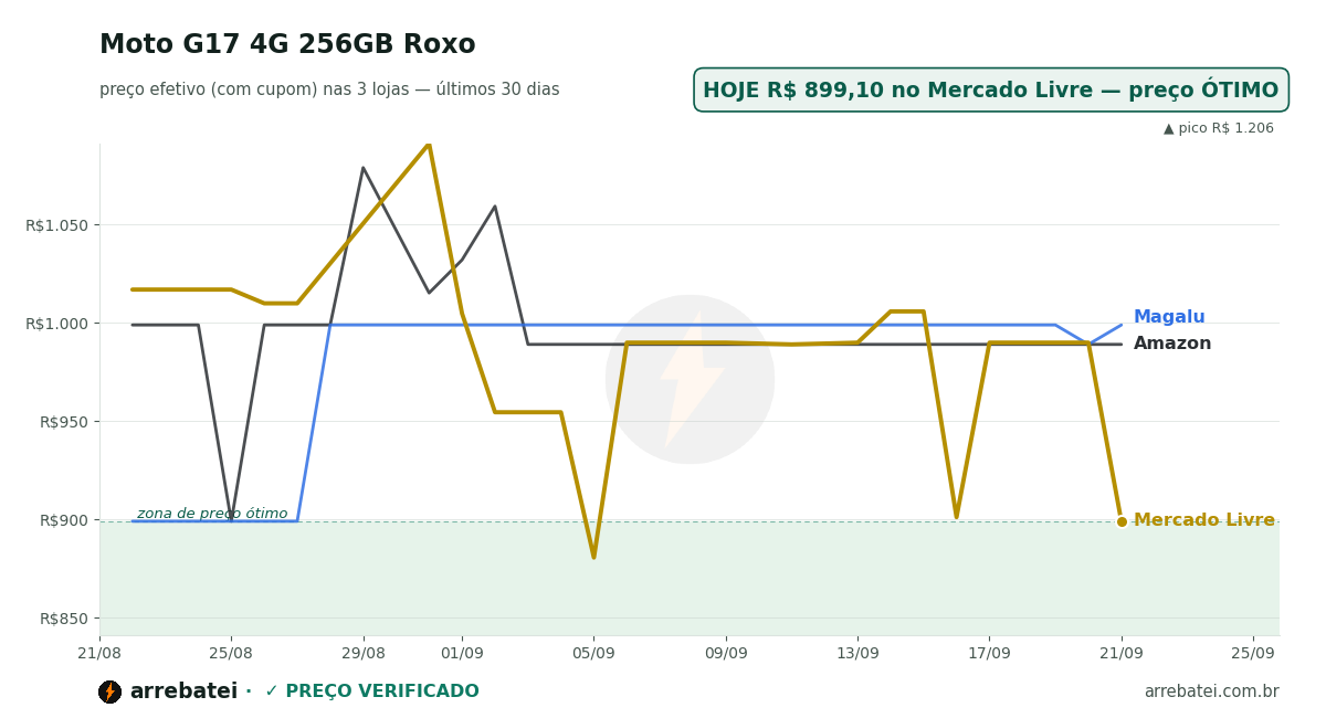 Histórico de preços Moto G17 4G 256GB Roxo