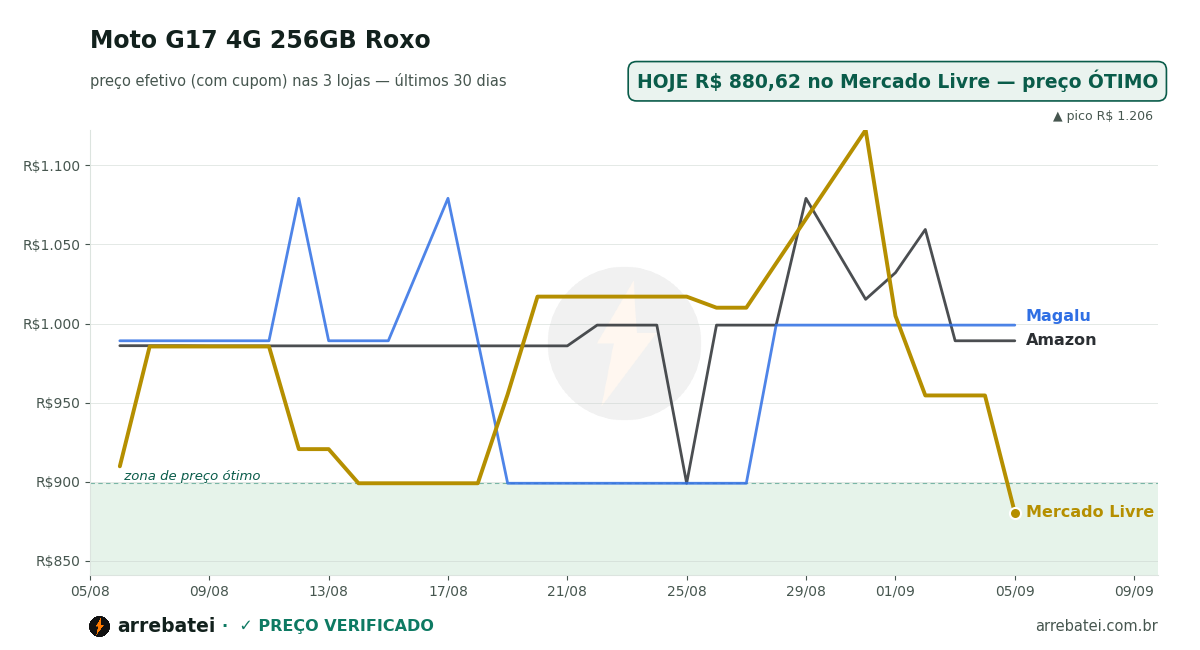 Histórico de preços Moto G17 4G 256GB Roxo