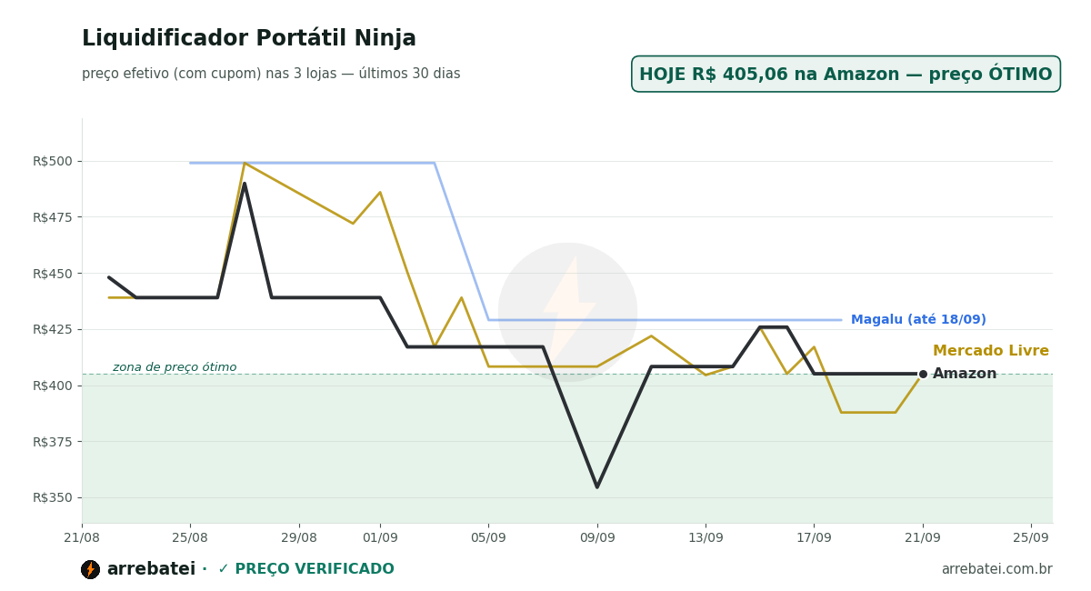 Histórico de preços Liquidificador Portátil Ninja