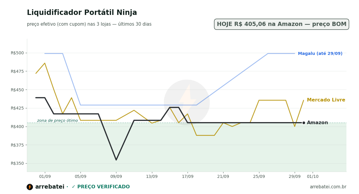 Histórico de preços Liquidificador Portátil Ninja