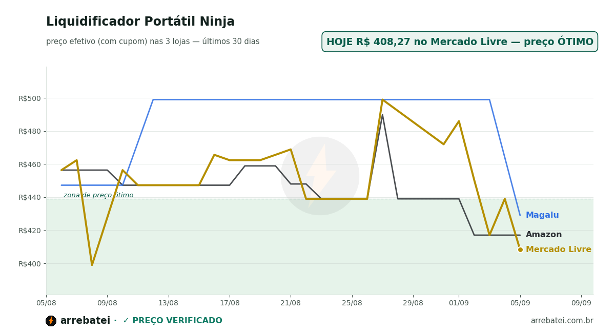Histórico de preços Liquidificador Portátil Ninja