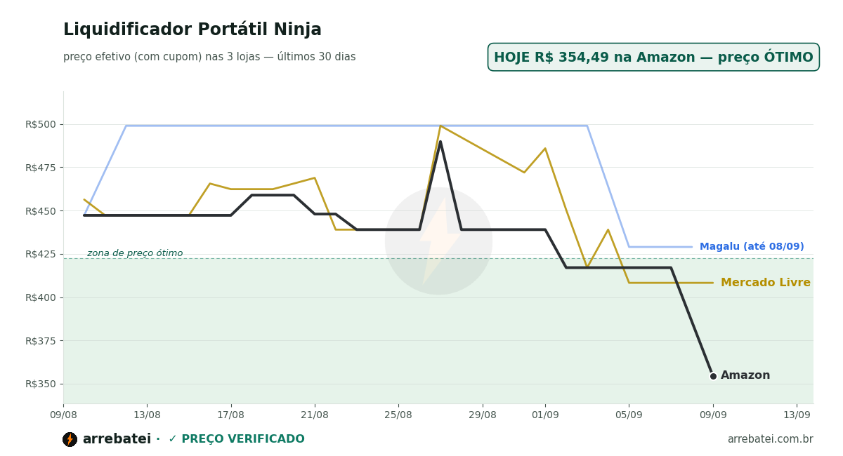 Liquidificador Portátil Ninja Histórico de preços Liquidificador Portátil Ninja