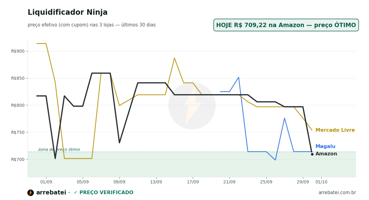Histórico de preços Liquidificador Ninja
