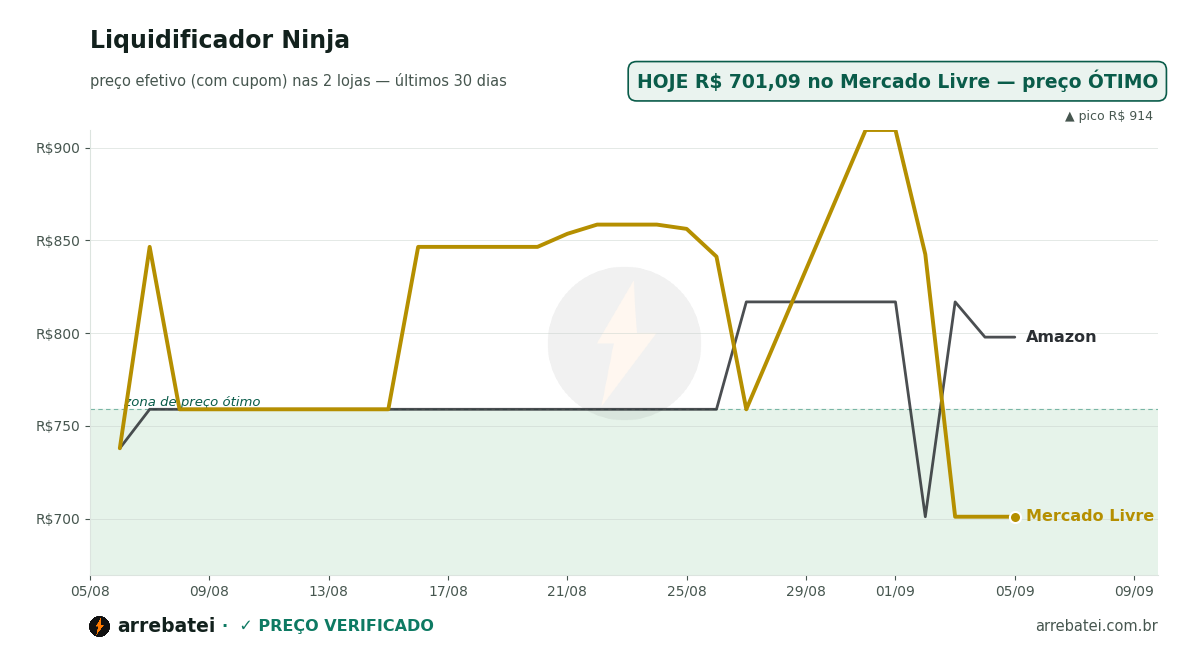 Histórico de preços Liquidificador Ninja