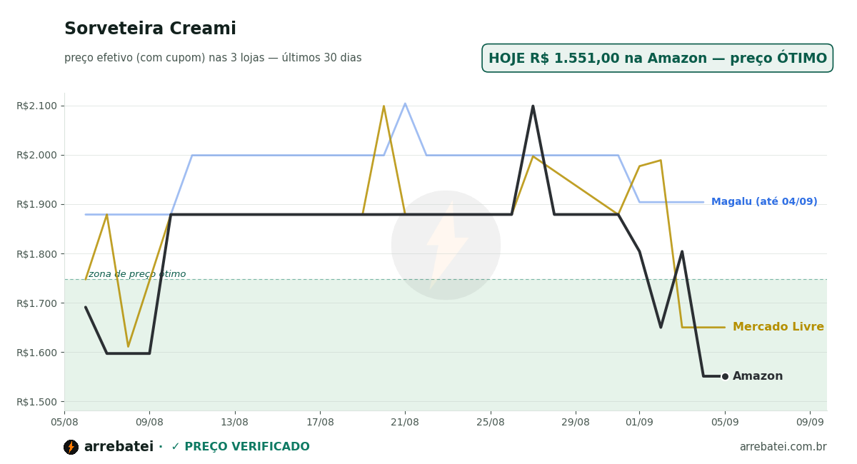 Histórico de preços Sorveteira Creami 