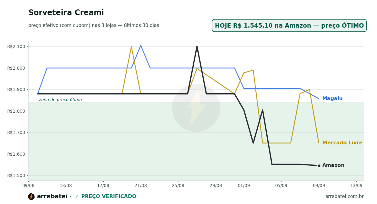 Histórico de preços Sorveteira Creami 