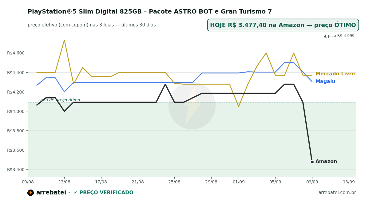Histórico de preços PlayStation®5 Slim Digital 825GB – Pacote ASTRO BOT e Gran Turismo 7