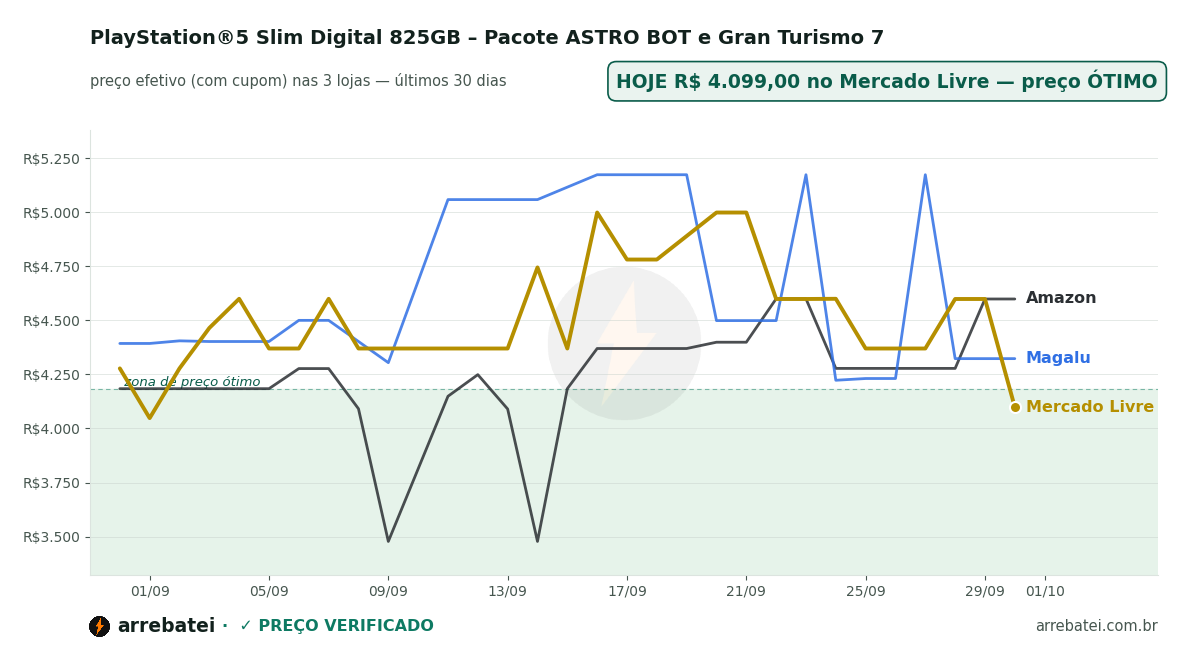 Histórico de preços PlayStation®5 Slim Digital 825GB – Pacote ASTRO BOT e Gran Turismo 7