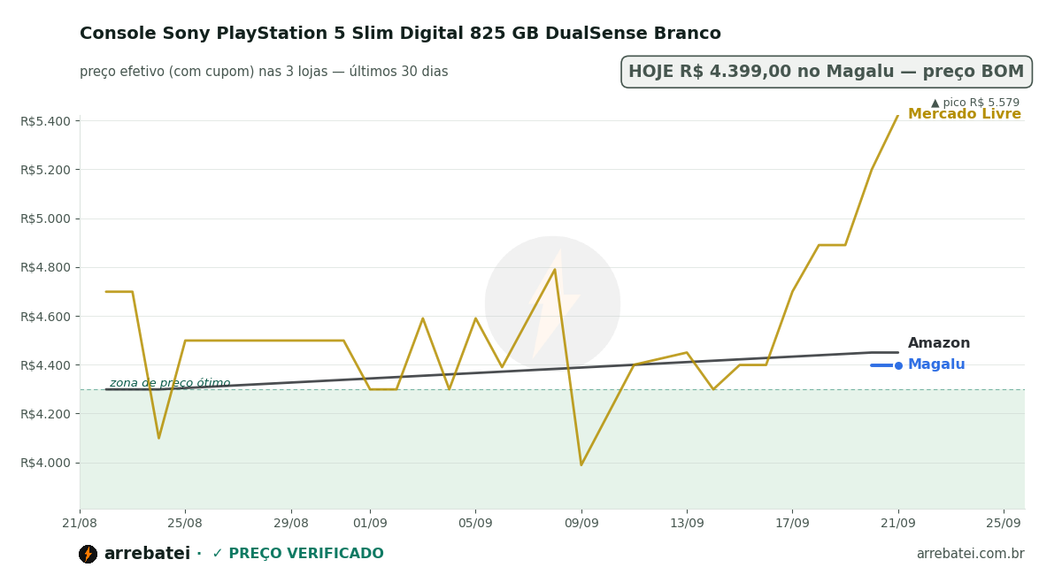 Console Sony PlayStation 5 Slim Digital 825 GB DualSense Branco Histórico de preços Console Sony PlayStation 5 Slim Digital 825 GB DualSense Branco