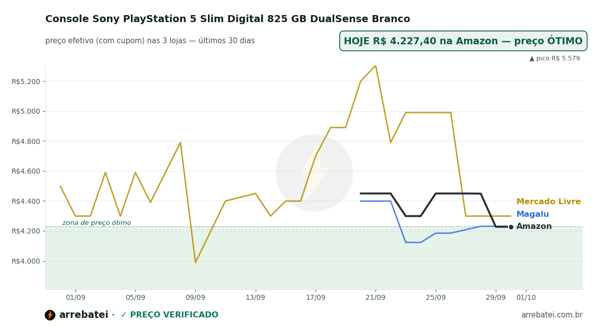 Histórico de preços Console Sony PlayStation 5 Slim Digital 825 GB DualSense Branco