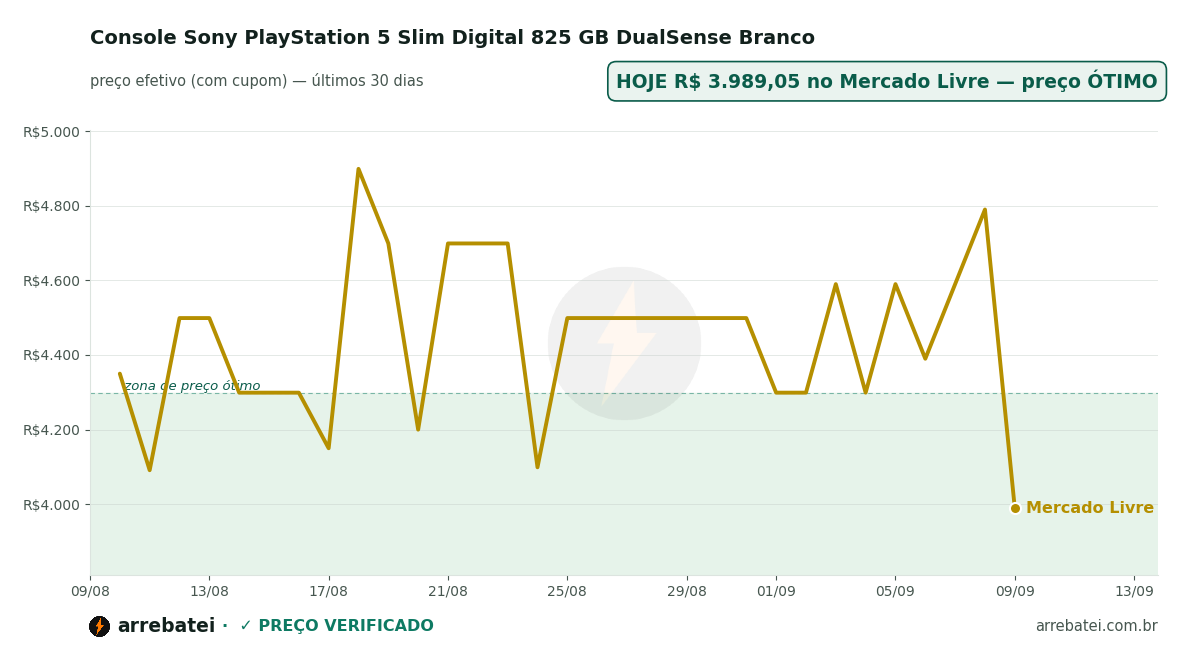 Histórico de preços Console Sony PlayStation 5 Slim Digital 825 GB DualSense Branco