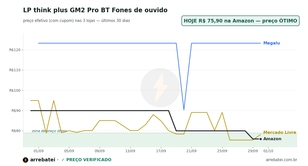 Histórico de preços LP think plus GM2 Pro BT Fones de ouvido