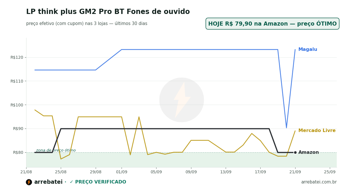 Histórico de preços LP think plus GM2 Pro BT Fones de ouvido