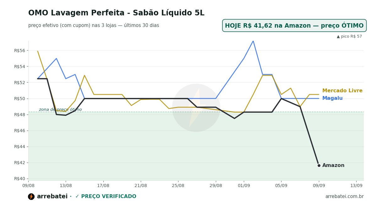 Histórico de preços OMO Lavagem Perfeita - Sabão Líquido 5L