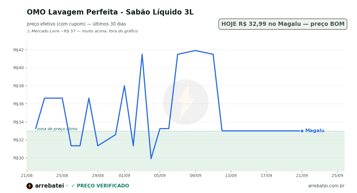 Histórico de preços OMO Lavagem Perfeita - Sabão Líquido 3L