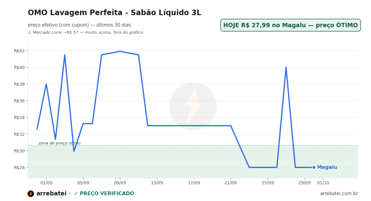 Histórico de preços OMO Lavagem Perfeita - Sabão Líquido 3L