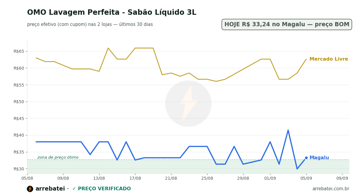 Histórico de preços OMO Lavagem Perfeita - Sabão Líquido 3L