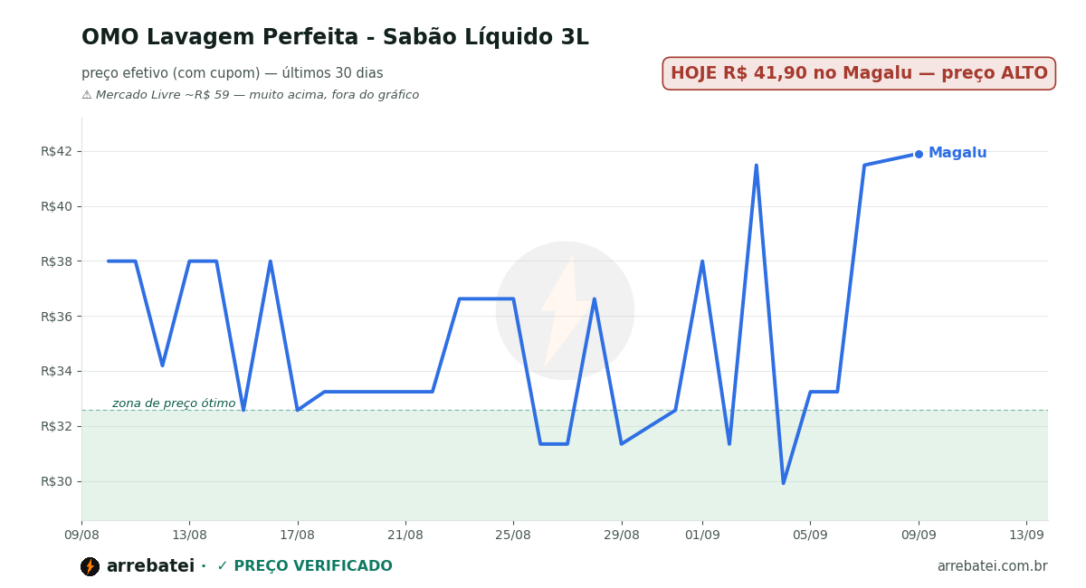 Histórico de preços OMO Lavagem Perfeita - Sabão Líquido 3L