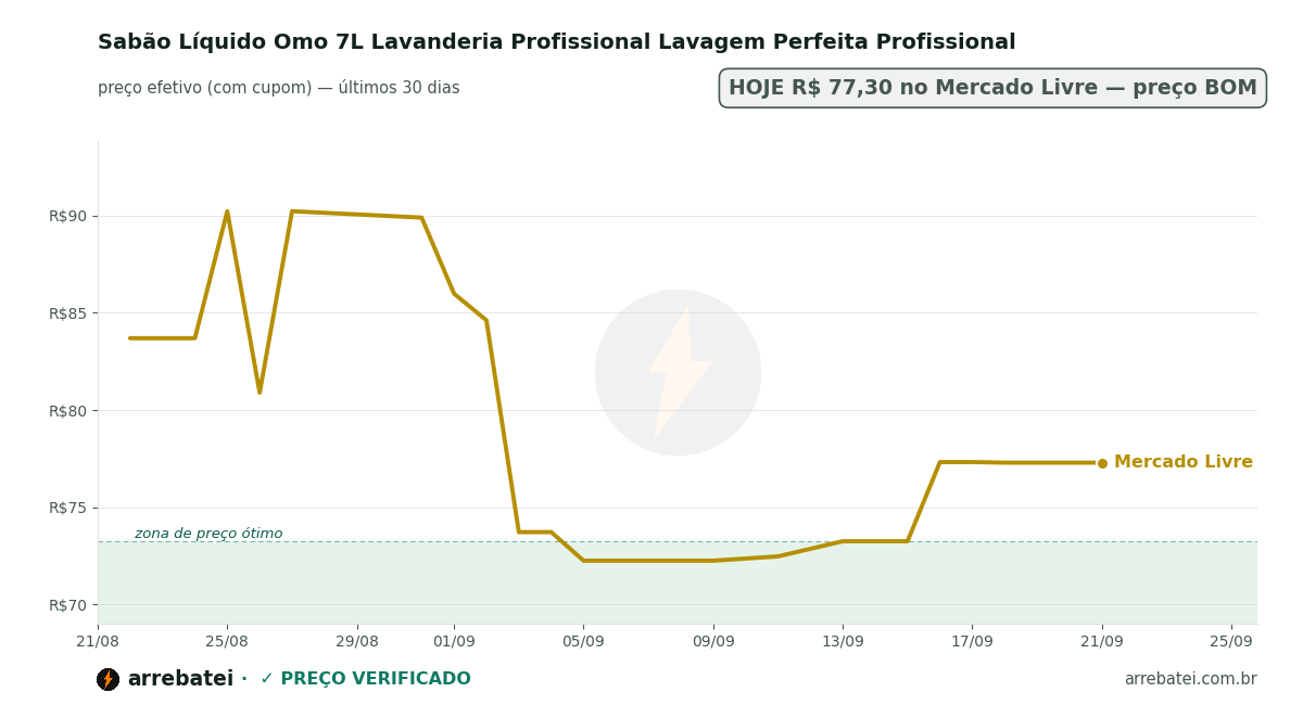 Sabão Líquido Omo 7L Lavanderia Profissional Lavagem Perfeita Profissional Histórico de preços Sabão Líquido Omo 7L Lavanderia Profissional Lavagem Perfeita Profissional