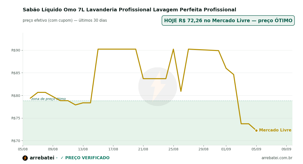Histórico de preços Sabão Líquido Omo 7L Lavanderia Profissional Lavagem Perfeita Profissional