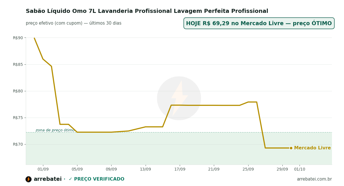 Histórico de preços Sabão Líquido Omo 7L Lavanderia Profissional Lavagem Perfeita Profissional