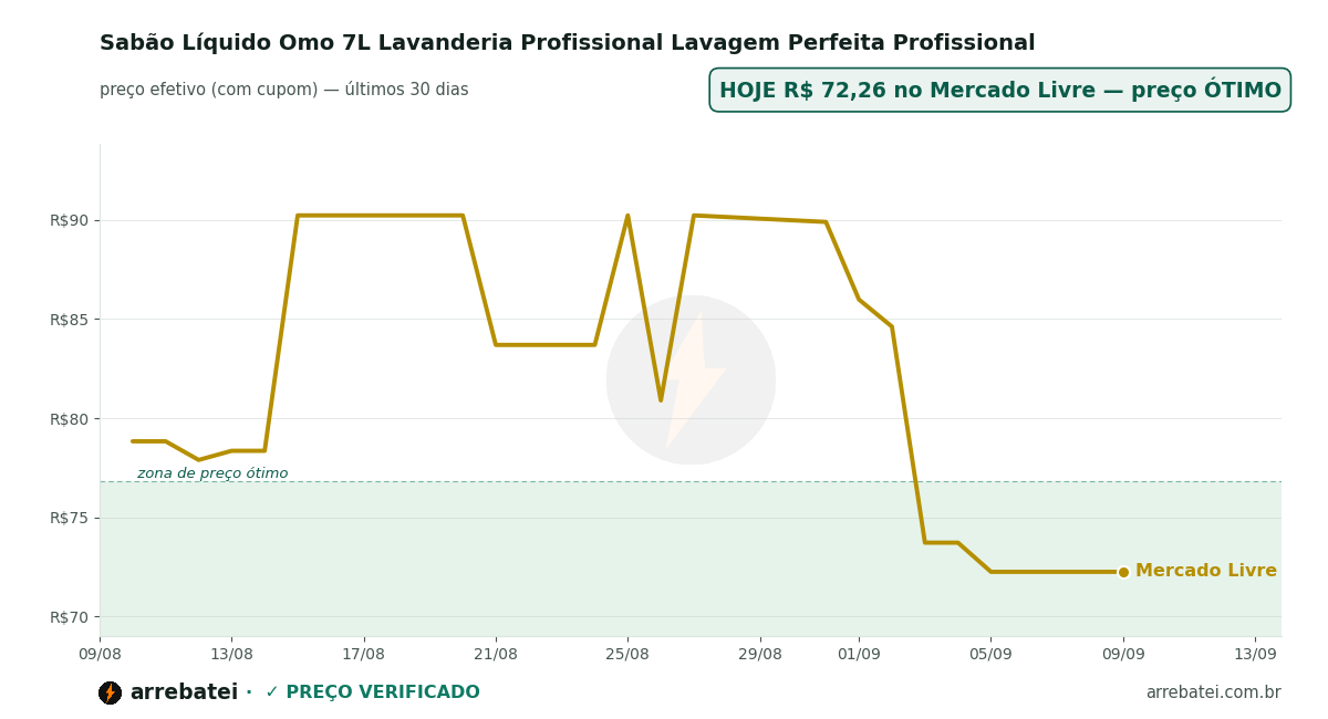 Histórico de preços Sabão Líquido Omo 7L Lavanderia Profissional Lavagem Perfeita Profissional