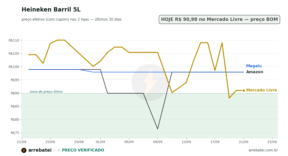 Histórico de preços Heineken Barril 5L