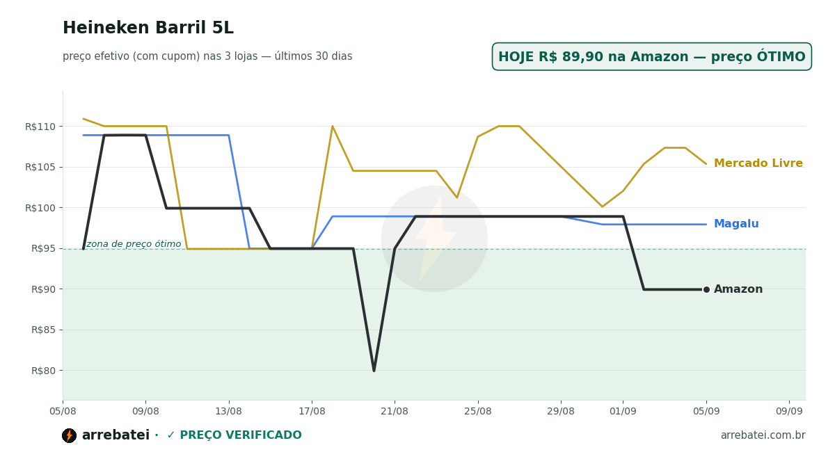 Heineken Barril 5L Histórico de preços Heineken Barril 5L