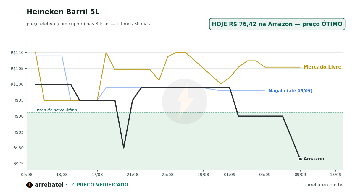 Histórico de preços Heineken Barril 5L