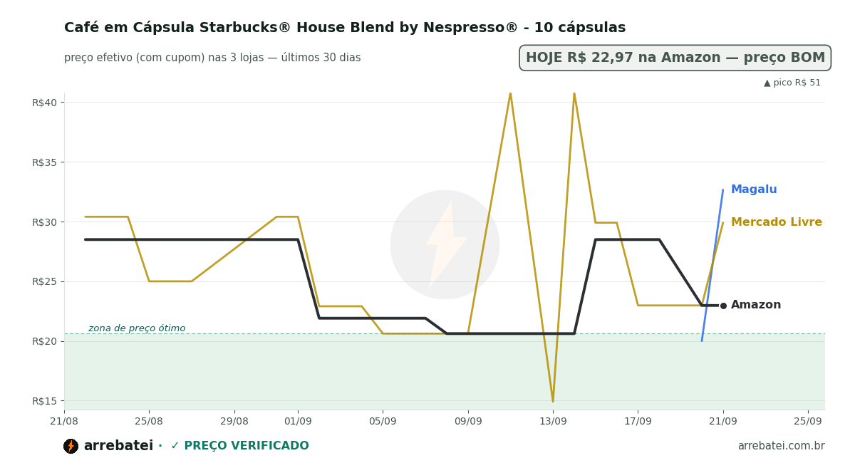 Histórico de preços Café em Cápsula Starbucks® House Blend by Nespresso® - 10 cápsulas