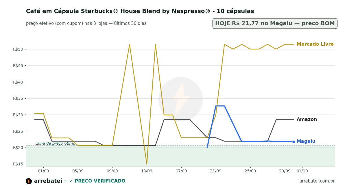 Histórico de preços Café em Cápsula Starbucks® House Blend by Nespresso® - 10 cápsulas