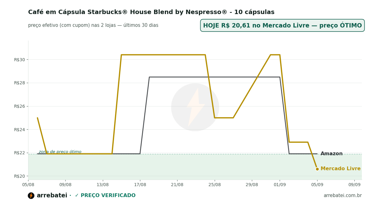 Histórico de preços Café em Cápsula Starbucks® House Blend by Nespresso® - 10 cápsulas