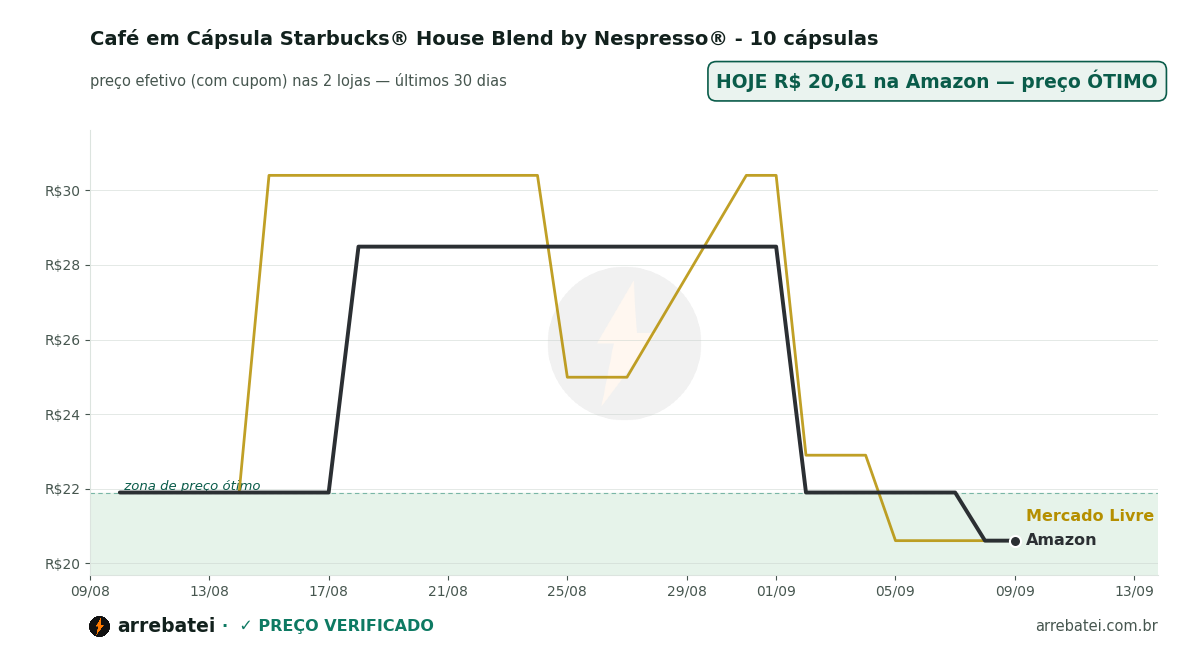 Histórico de preços Café em Cápsula Starbucks® House Blend by Nespresso® - 10 cápsulas