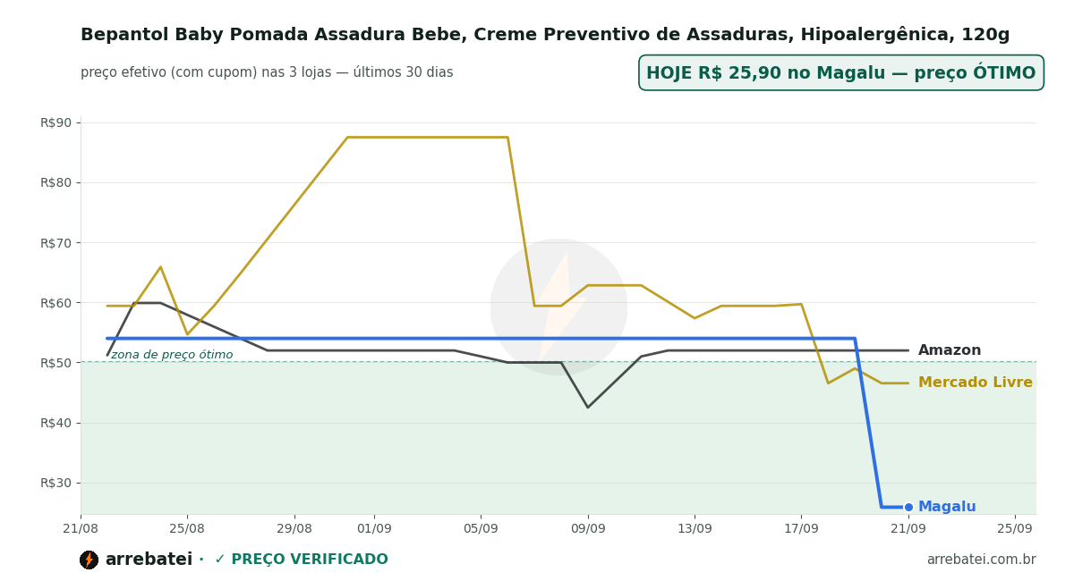 Histórico de preços Bepantol Baby Pomada Assadura Bebe, Creme Preventivo de Assaduras, Hipoalergênica, 120g