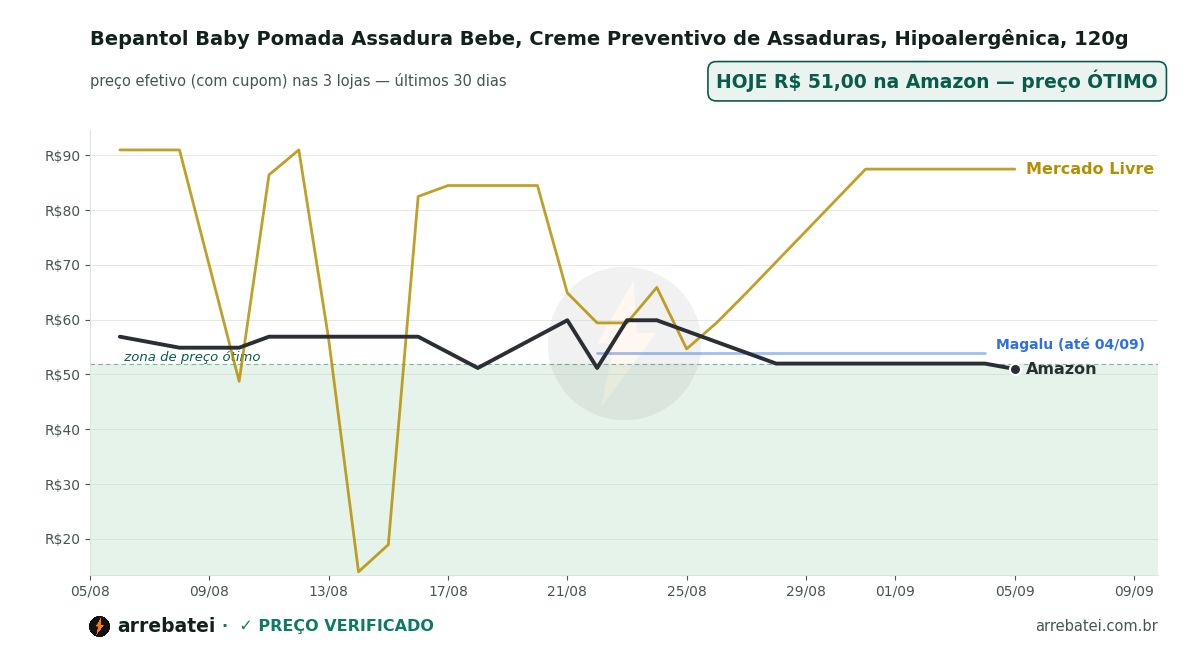 Bepantol Baby Pomada Assadura Bebe, Creme Preventivo de Assaduras, Hipoalergênica, 120g Histórico de preços Bepantol Baby Pomada Assadura Bebe, Creme Preventivo de Assaduras, Hipoalergênica, 120g