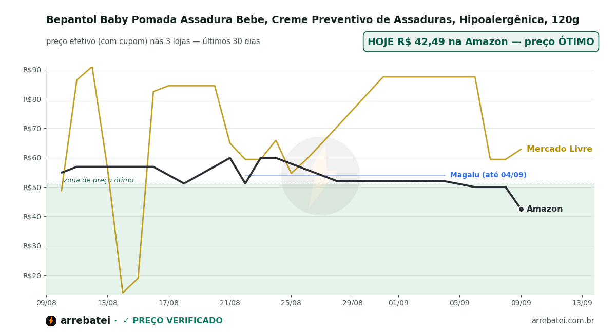 Histórico de preços Bepantol Baby Pomada Assadura Bebe, Creme Preventivo de Assaduras, Hipoalergênica, 120g