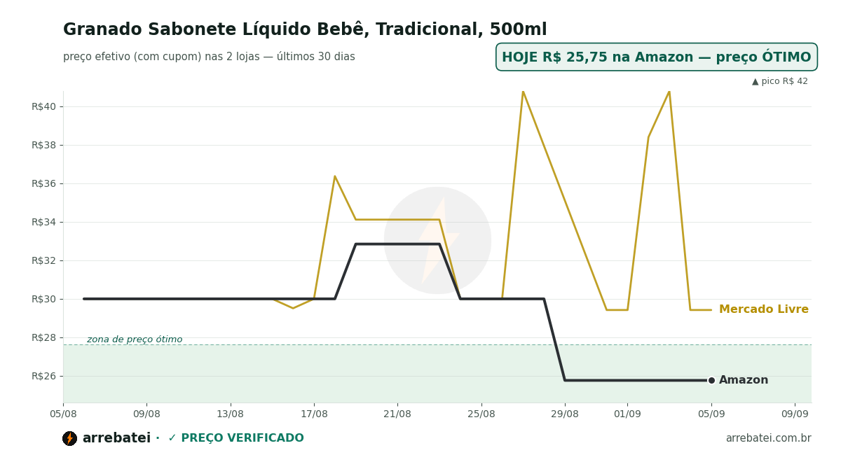Histórico de preços Granado Sabonete Líquido Bebê, Tradicional, 500ml