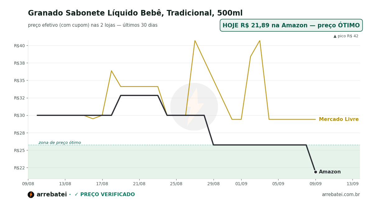 Granado Sabonete Líquido Bebê, Tradicional, 500ml Histórico de preços Granado Sabonete Líquido Bebê, Tradicional, 500ml