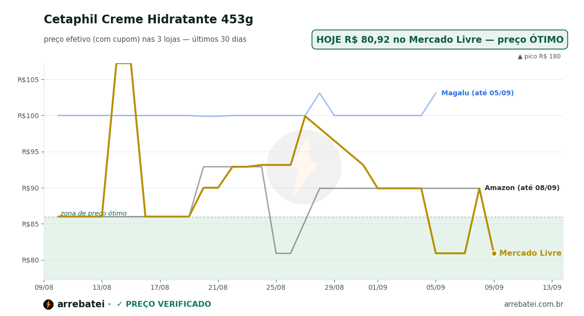 Cetaphil Creme Hidratante 453g Histórico de preços Cetaphil Creme Hidratante 453g