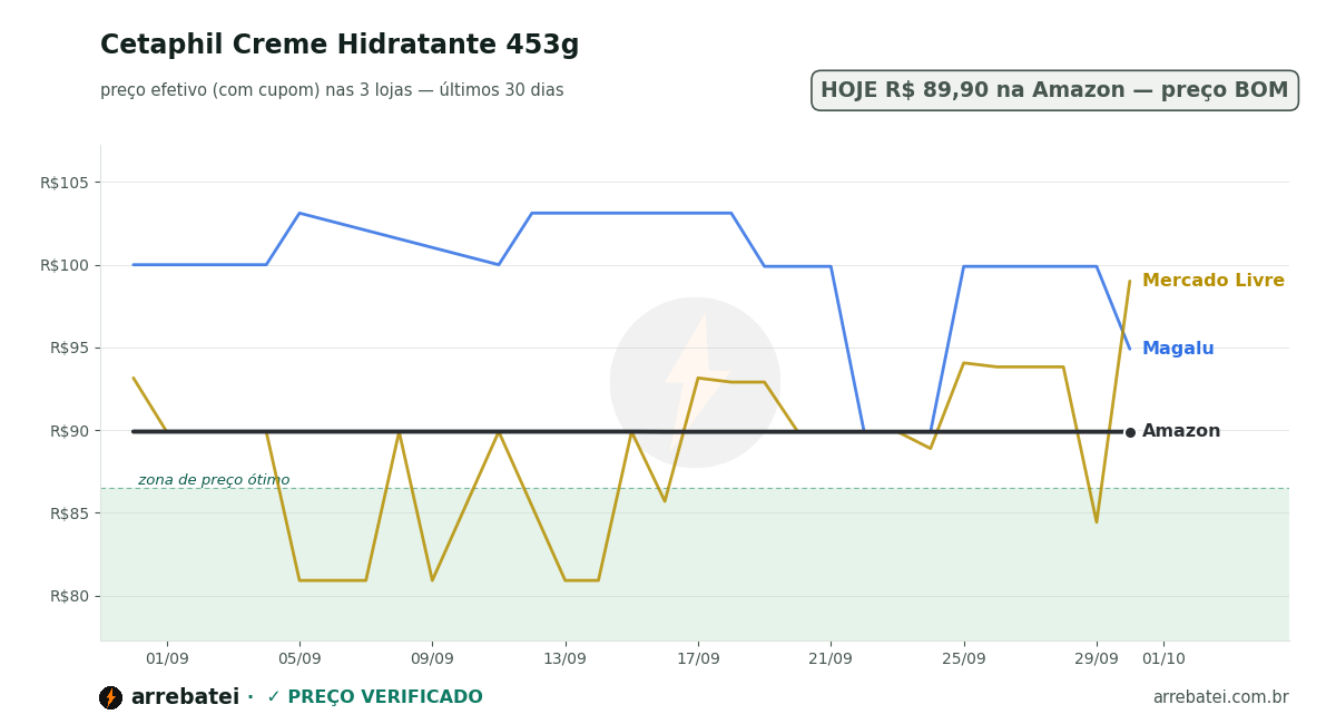 Histórico de preços Cetaphil Creme Hidratante 453g